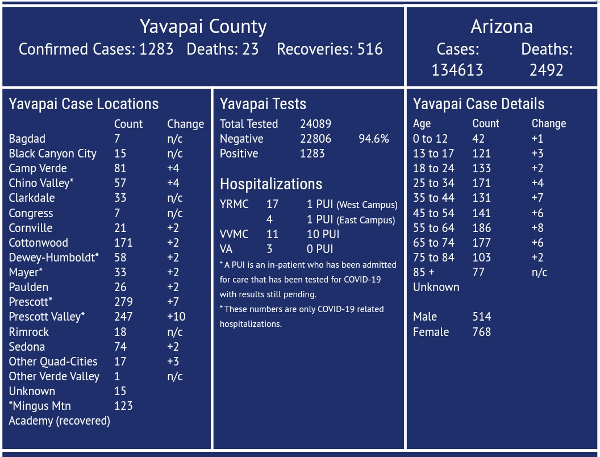 Example of COVID-19 data chart from the Yavapai Community Health Services County Website